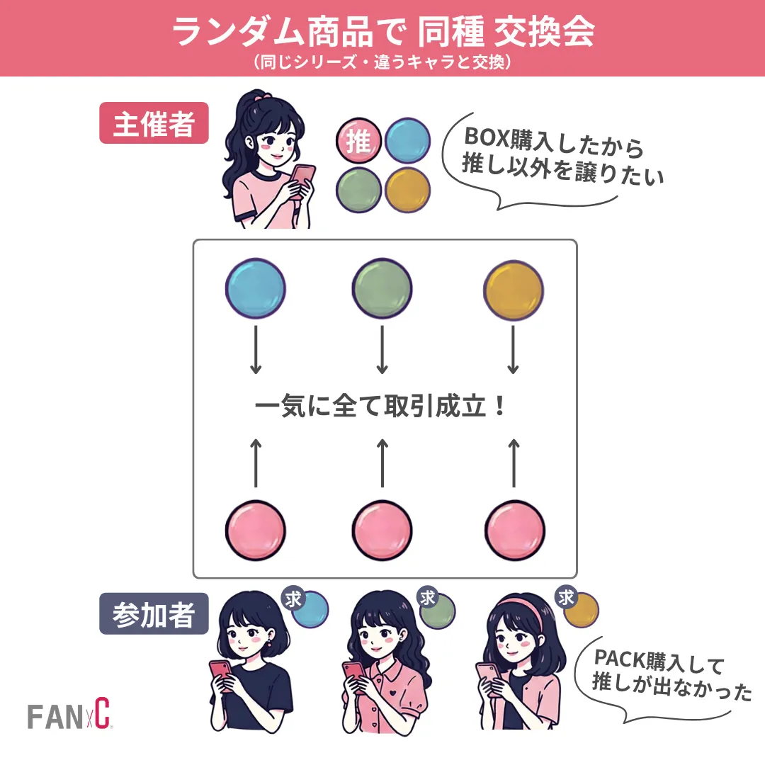 同種交換会の例