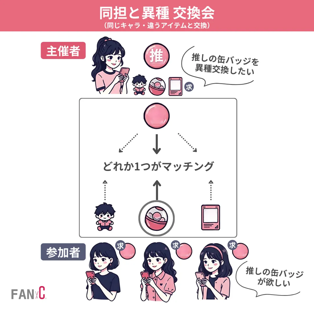 異種交換会の例