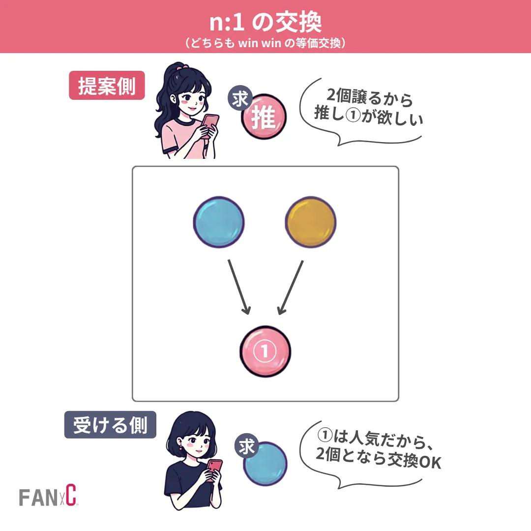個別交換の例